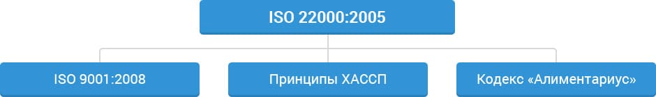 Схема iso 22000 HACCP
