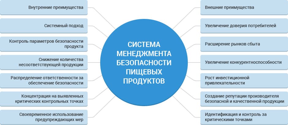 Преимущества внедрения ISO 22000